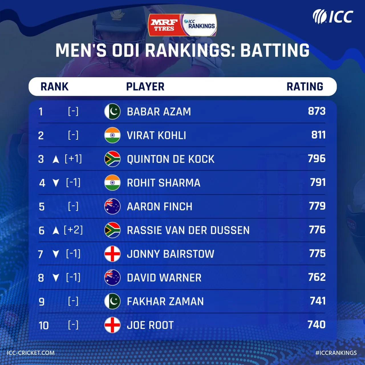 ICC ODI Batting Ranking-Rohit Sharma