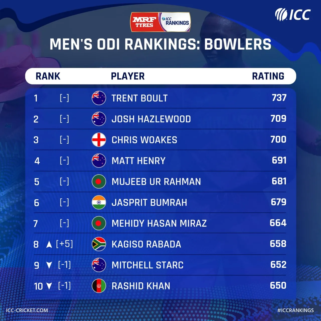 ICC ODI Bowling Ranking