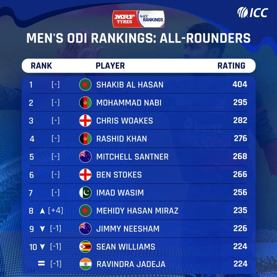 ICC ODI All-Rounder Rankings