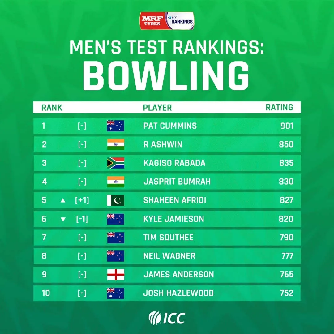 ICC Bowling Ranking