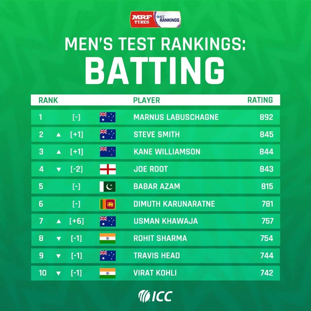 ICC Batting Ranking