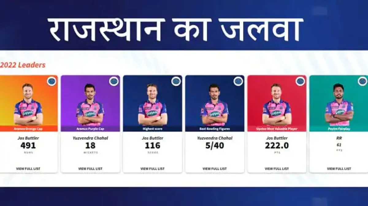  Rajasthan Royals Players on IPL 2022 leaders