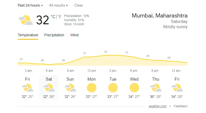  Mumbai Weather Report