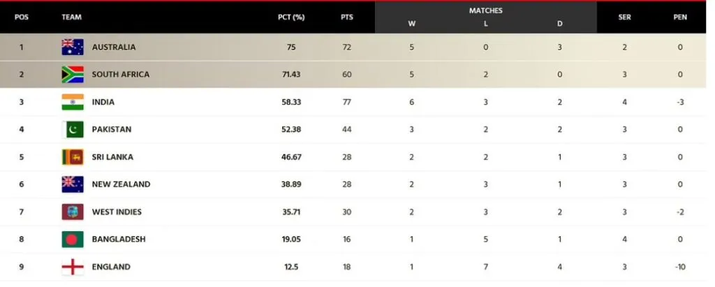 ICC WTC points Table