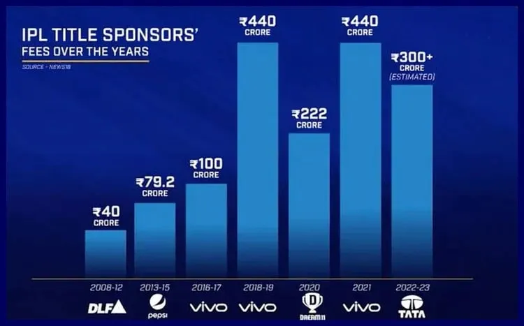 BCCI earns the most from sponsors