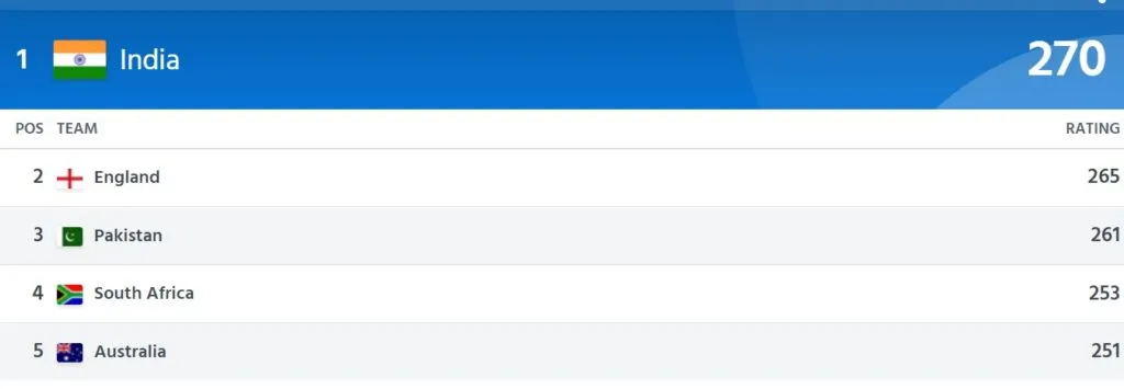 ICC Mens T20I Rankings