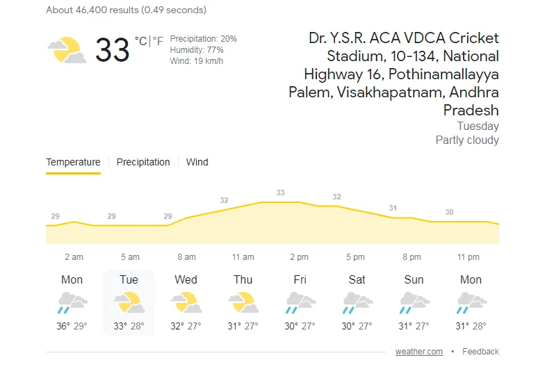 Dr. Y.S.R. ACA VDCA Cricket Stadium Weather