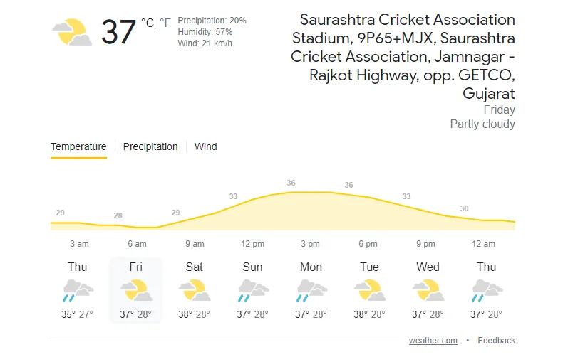 Saurashtra Cricket Association Stadium Weather Report