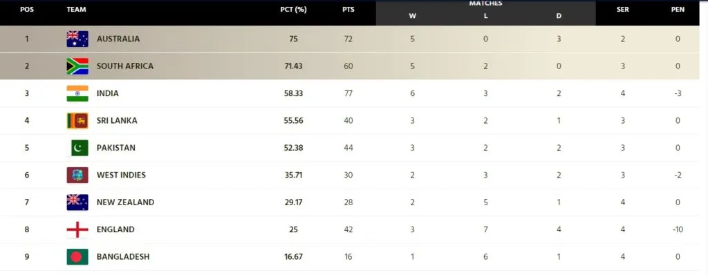 WTC Points Table After ENG vs NZ 2nd Test