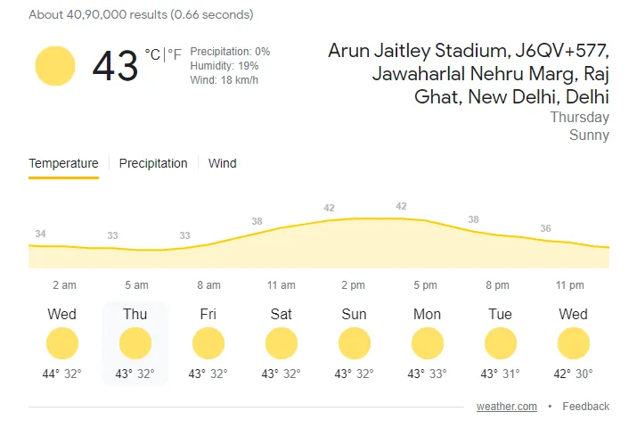 IND vs SA: Weather Report 