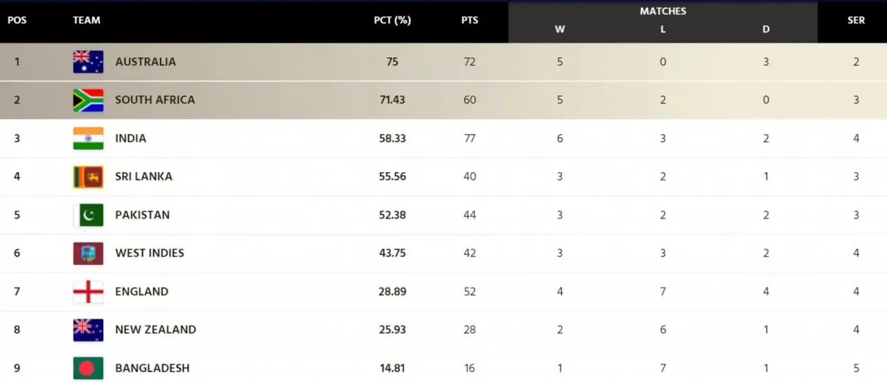 ICC World Test Championship 2021-23 Points Table