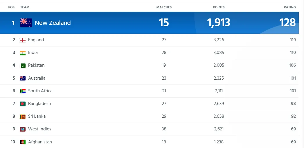 ICC ODI Ranking