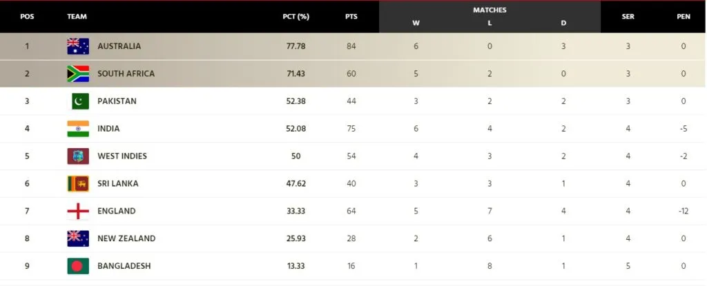 WTC Points Table ENG vs IND