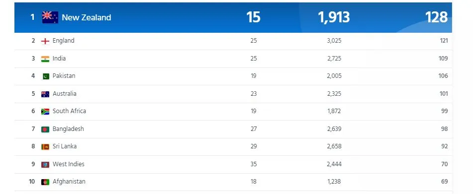  ICC ODI Rankings July 2022 After ENG vs IND ODI series