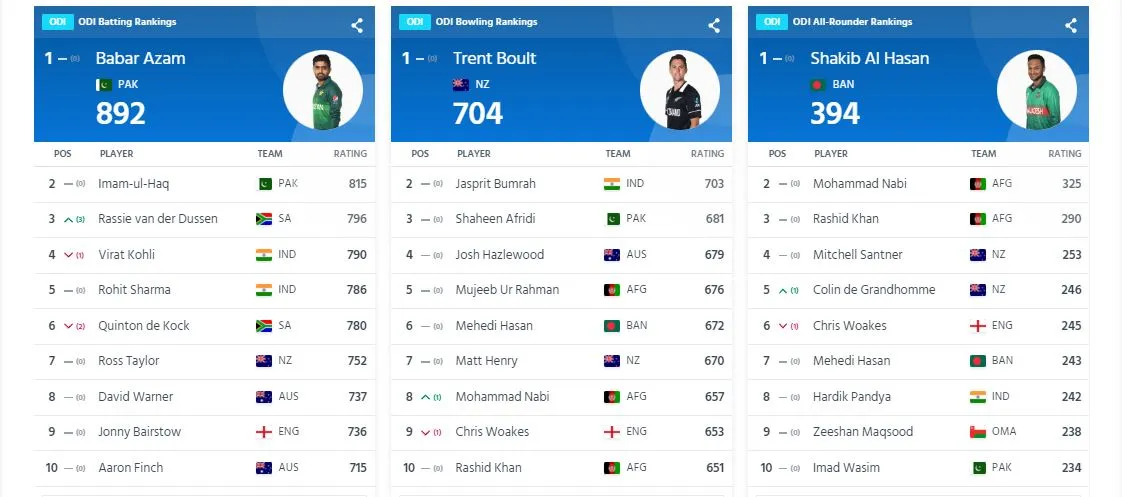 ICC All ODI Rankings