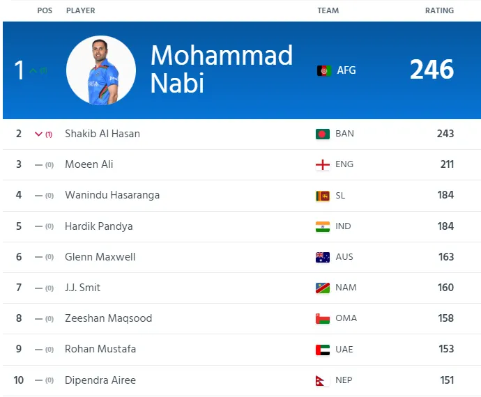 ICC All Rounder T20 Ranking 