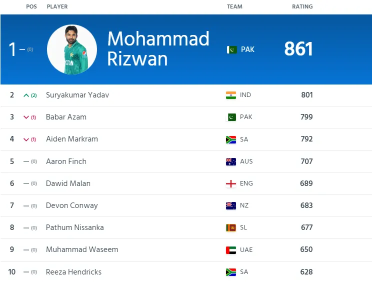 ICC T20 Ranking 2022 Updates