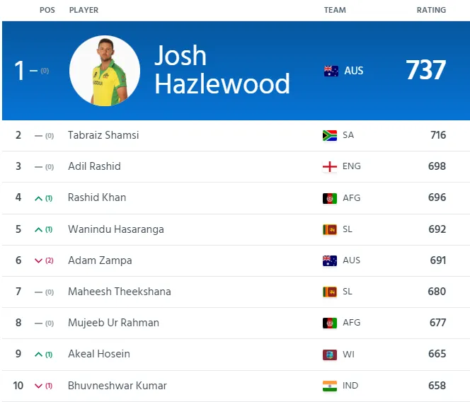ICC T20 Bowling Ranking 2022