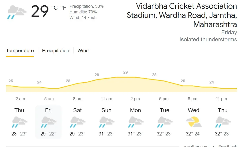nagpur cricket stadium weather