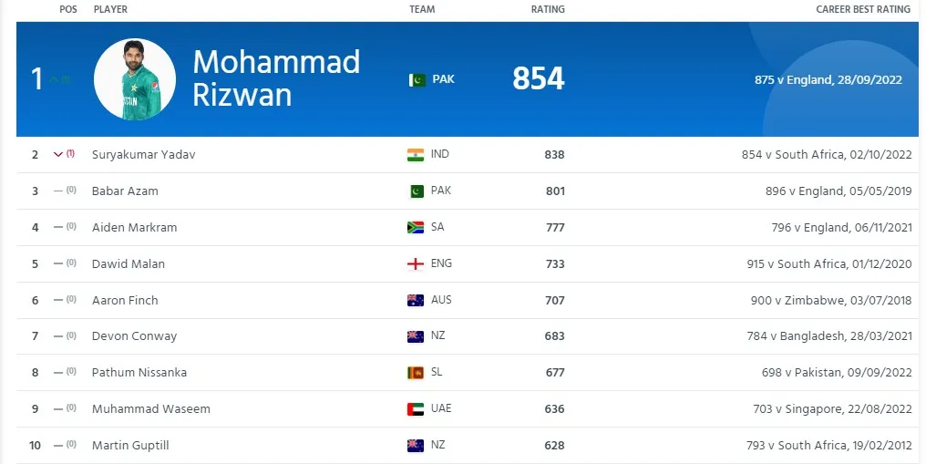 ICC Ranking 5th October