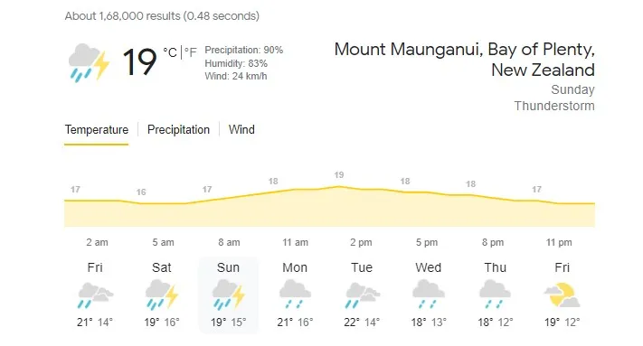 NZ vs IND - 2nd T20 Weather