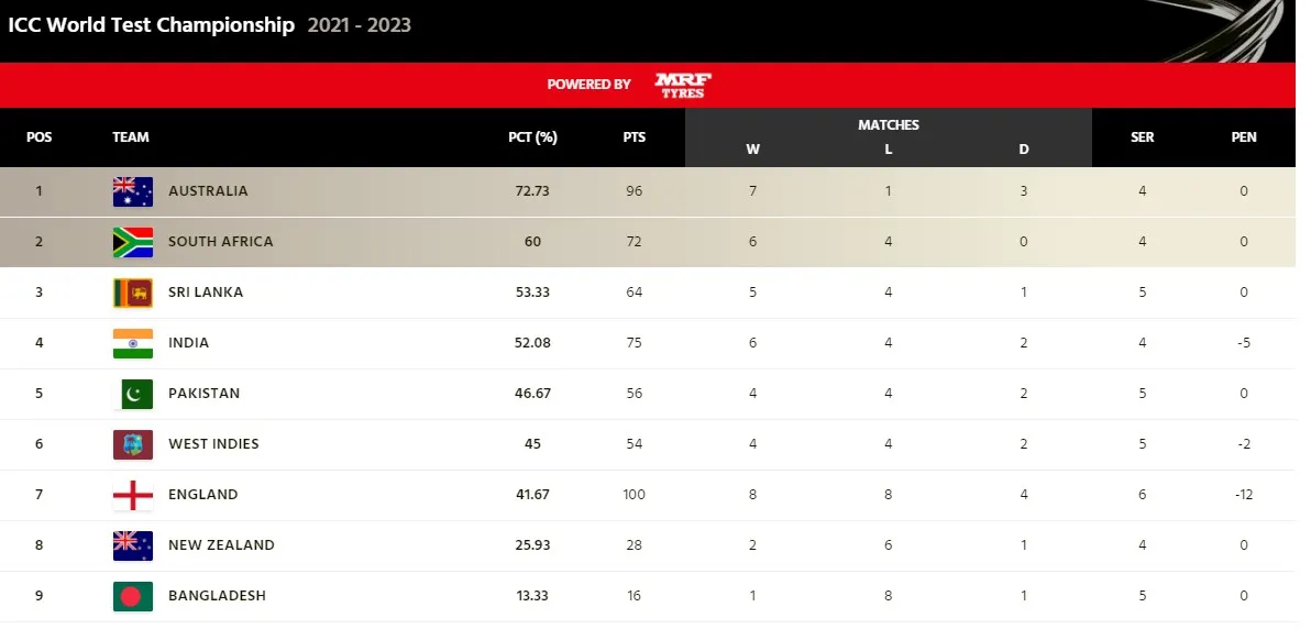 WTC Points Table PAK vs ENG