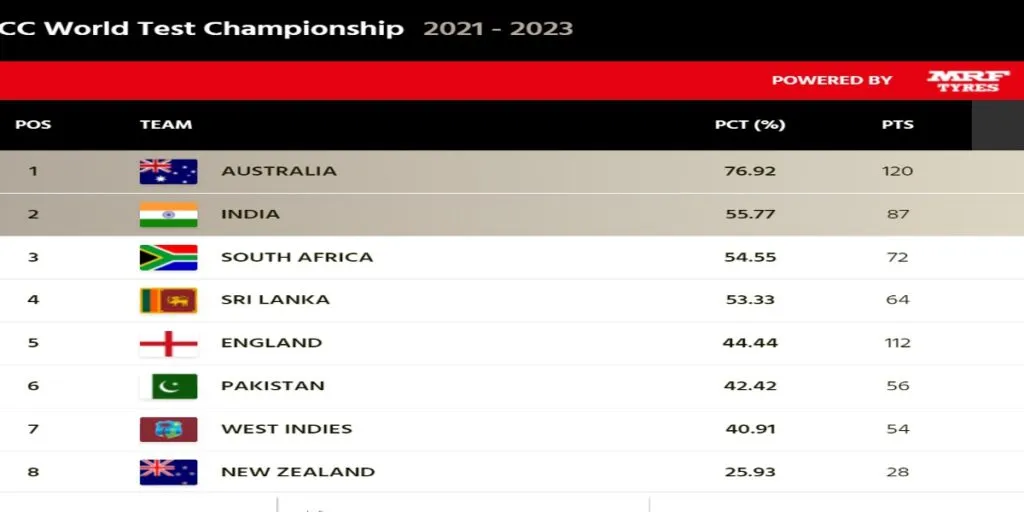 WTC, AUS vs SA 