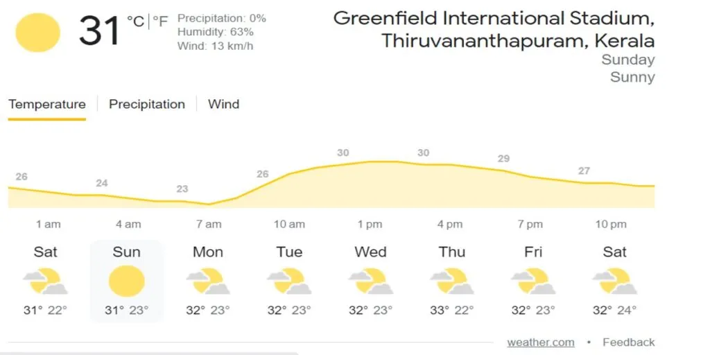 thiruvananthapuram weather report