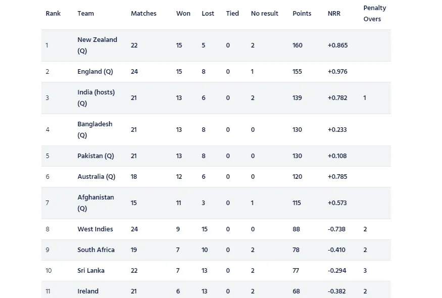 27 मार्च से ही हो जाएगा वर्ल्ड कप 2023 का आगाज, इन 7 टीमों ने किया क्वालिफ़ाई, ICC ने किया शेड्यूल का ऐलान