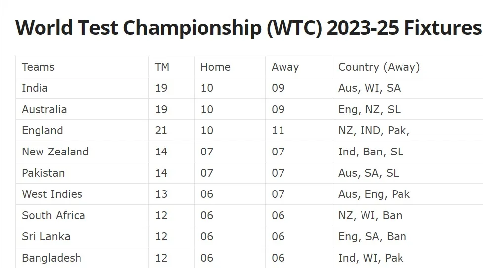 WTC 2023-25 के शेड्यूल का हुआ ऐलान, इन 3 मजबूत टीमों से उन्ही के देश में भिड़ेगी टीम इंडिया 3