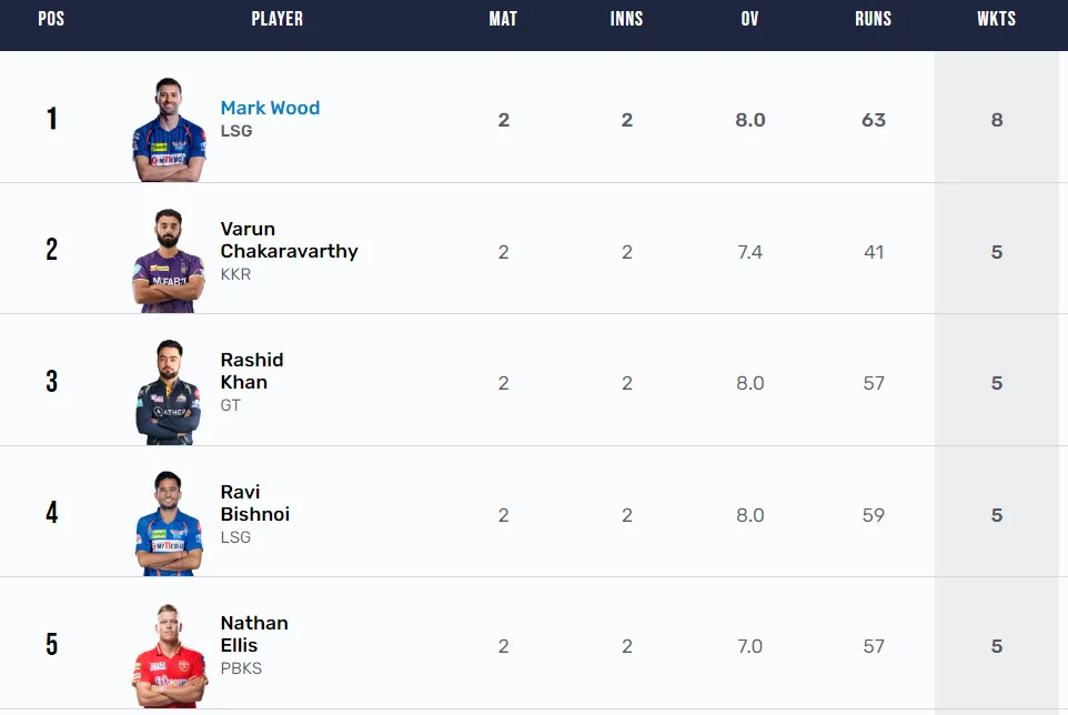 IPL 2023 Purple Cap
