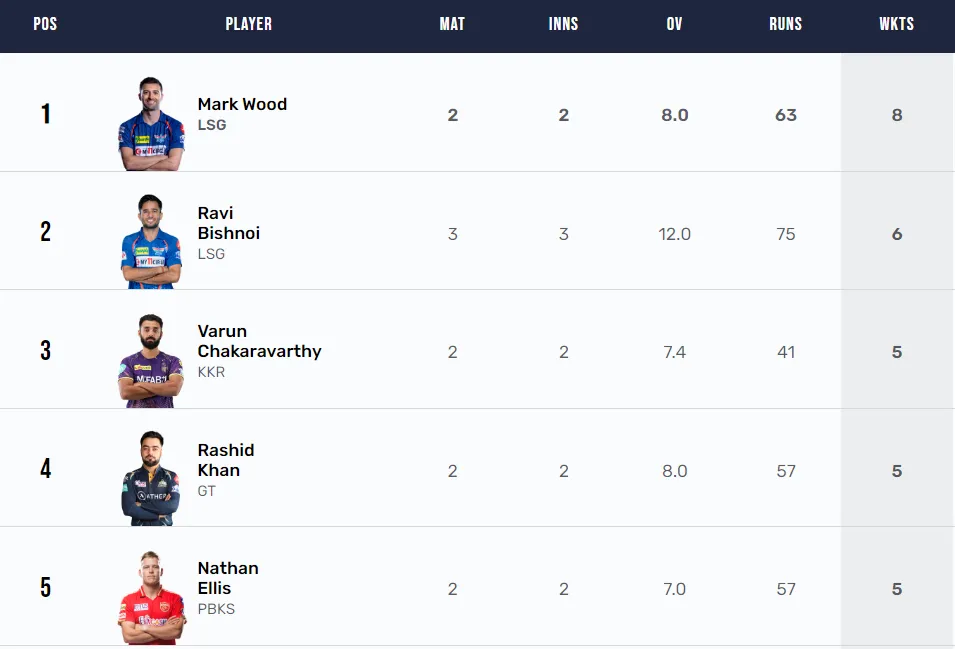 IPL 2023 orange-purple cap