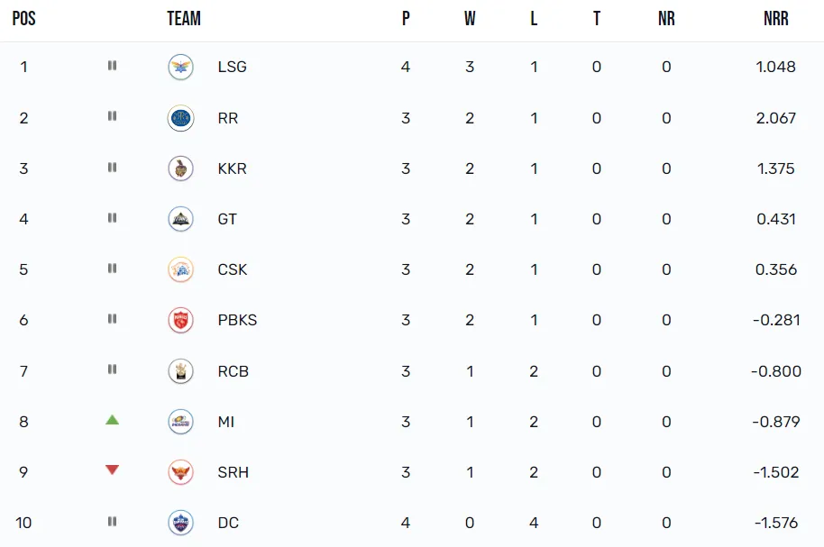 IPL 2023 Points Table