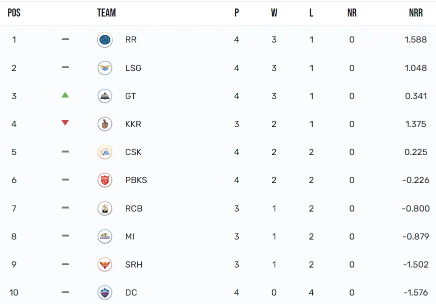 IPL 2023 Points Table