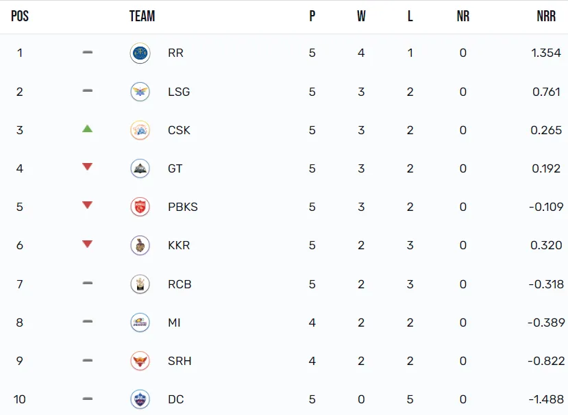 IPL 2023 Points Table