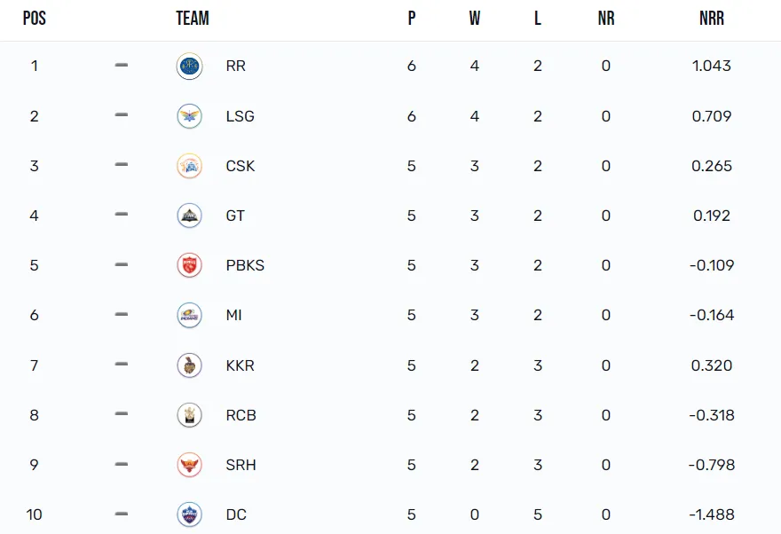 IPL 2023 Points Table