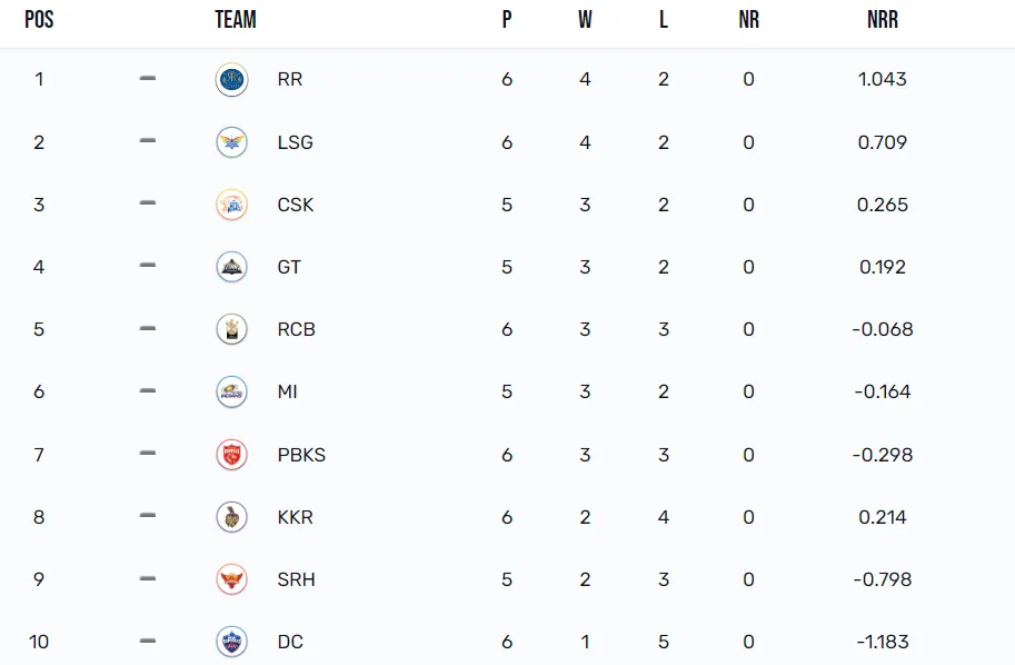 IPL 2023 Points Table