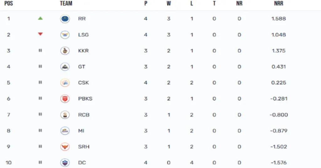IPL 2023 Points Table