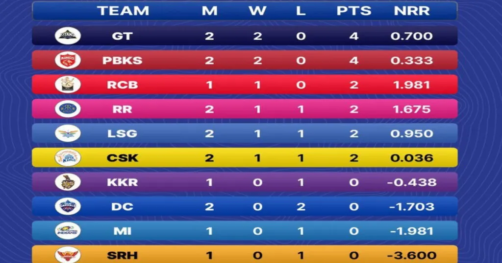 IPL 2023 Points Table