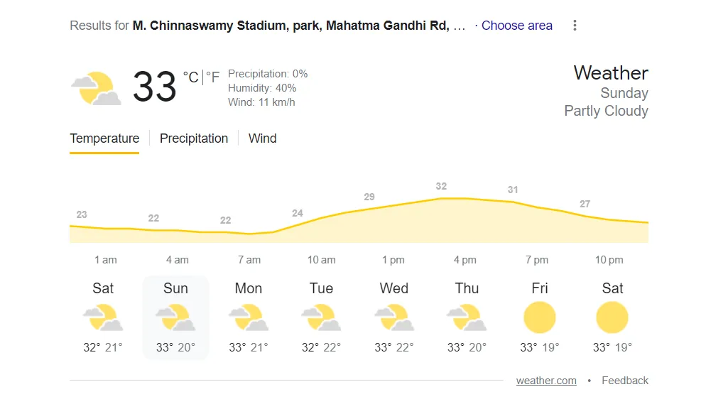 m chinnaswamy stadium bengaluru weather