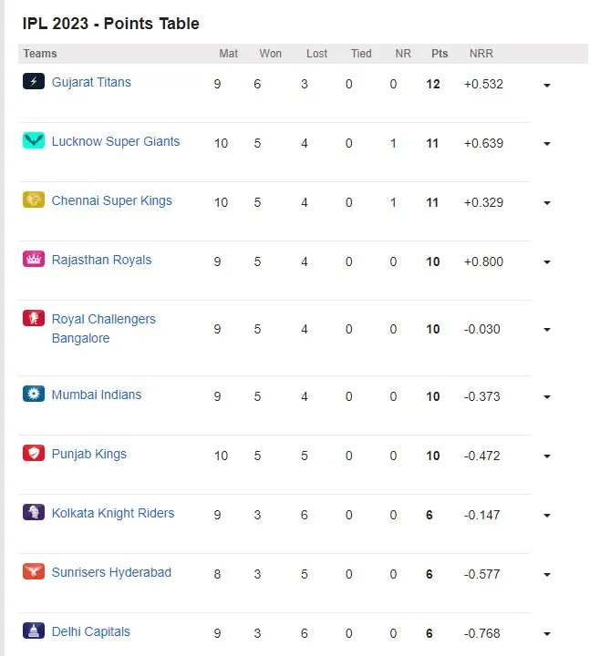Point Table