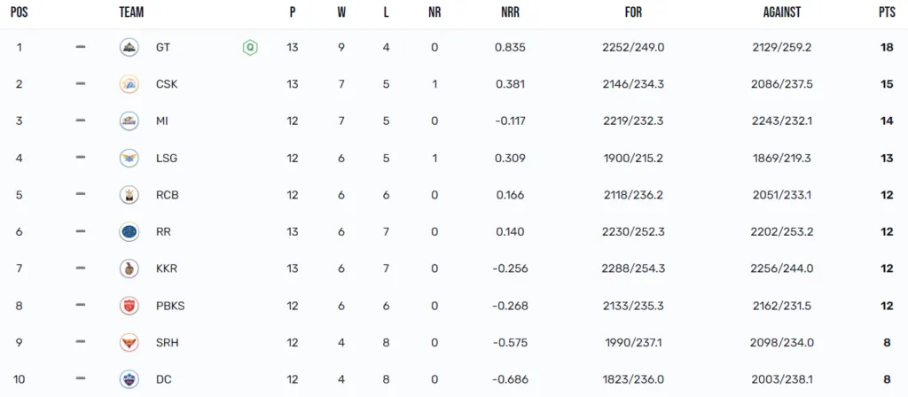 IPL 2023 Points Table
