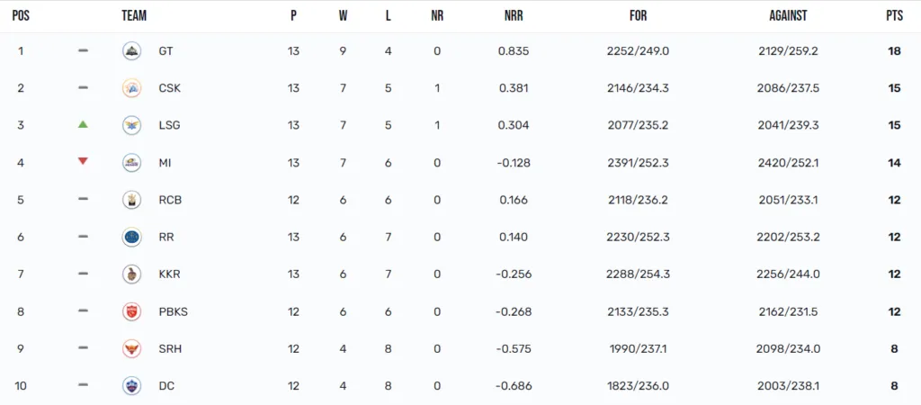 IPL 2023 Points Table