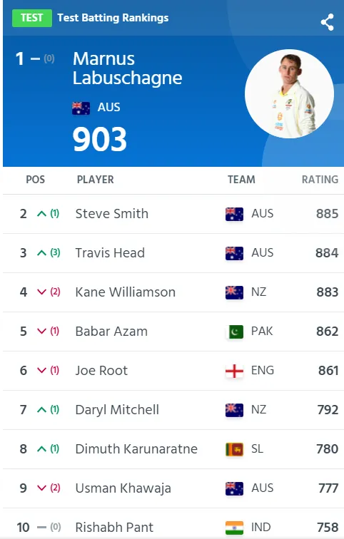 ICC Test Ranking batsman