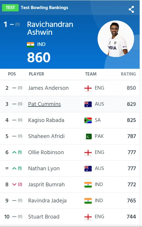 ICC Test Ranking