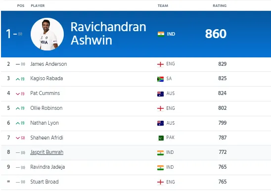 R Ashwin retains top spot in ICC Test bowling ranking