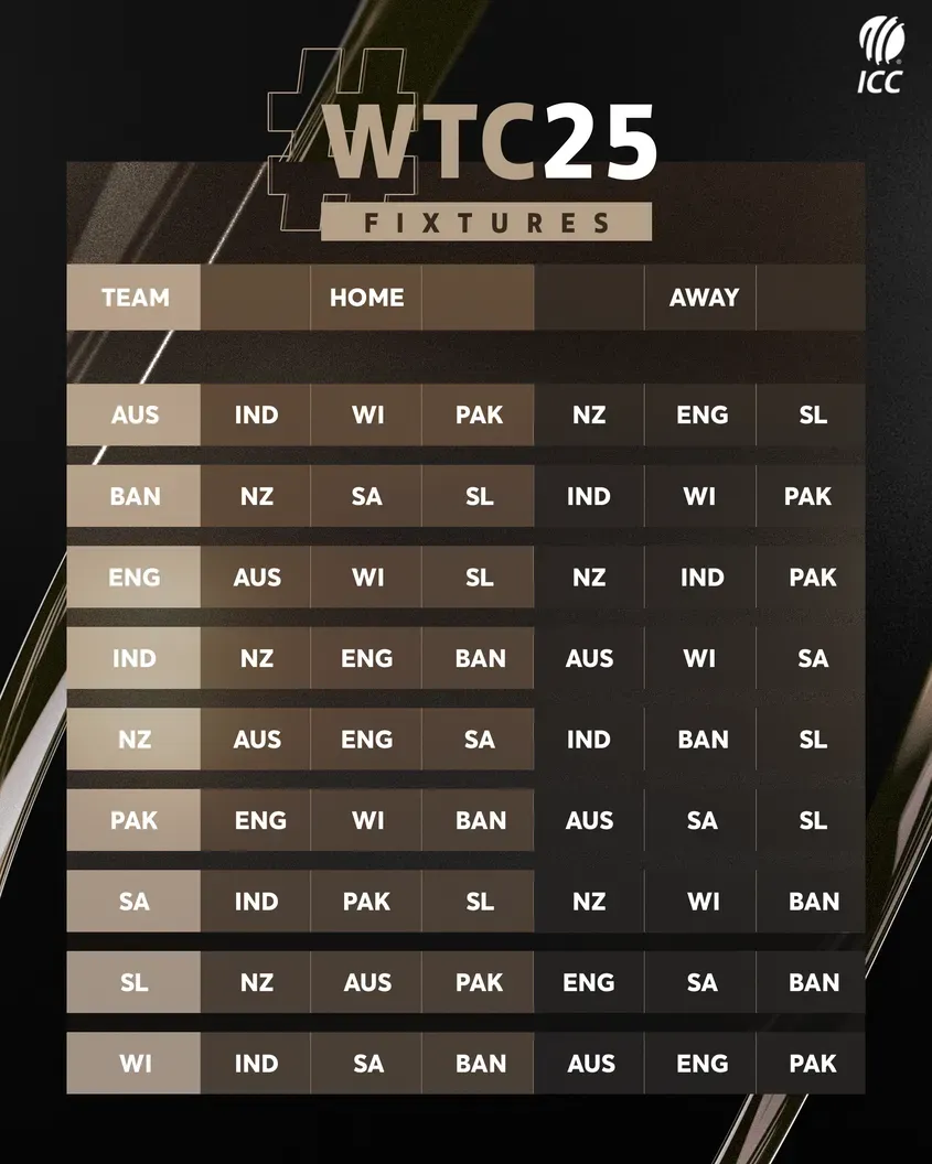  WTC 2023-25 , Team India ,WTC, WTC Final 