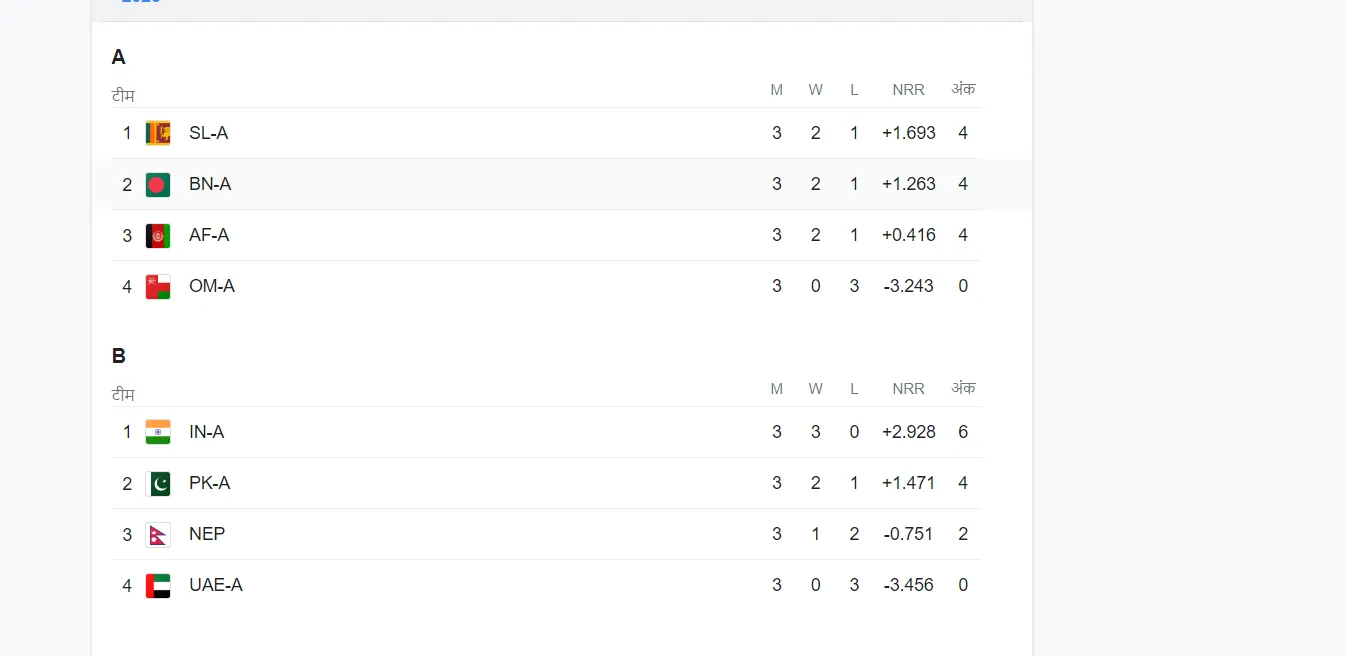 Emerging Asia Cup Points Table 2023