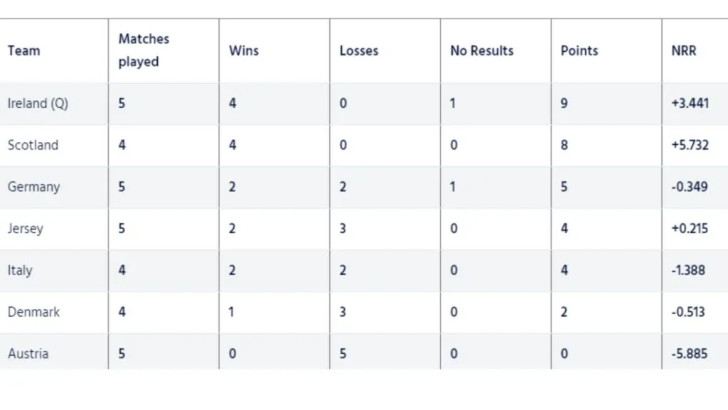 ICC Men's T20 World Cup Europe Qualifier Points Table After the Ireland v Germany game