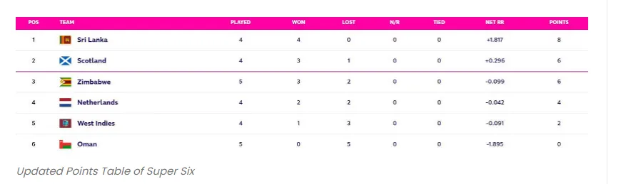 World Cup 2023 Qualifiers 2023 Point Table